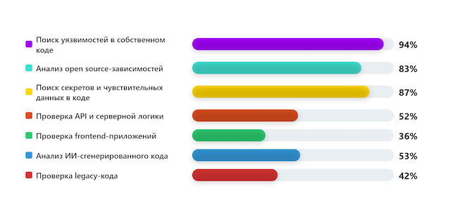 Какие проверки кода вы считаете самыми важными?