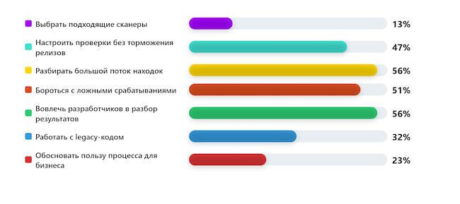 Что сложнее всего при внедрении анализа кода в CI/CD?