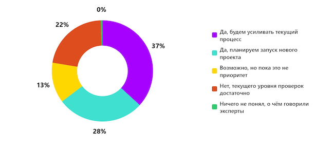 Планируете ли вы усиливать анализ безопасности исходного кода после эфира?