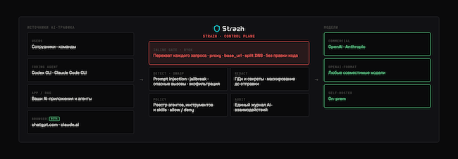 Архитектура платформы Strazh Архитектура платформы Strazh