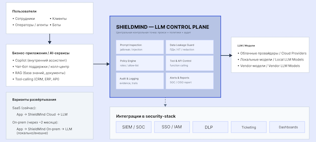 Архитектура безопасности ShieldMind.pro Архитектура безопасности ShieldMind.pro