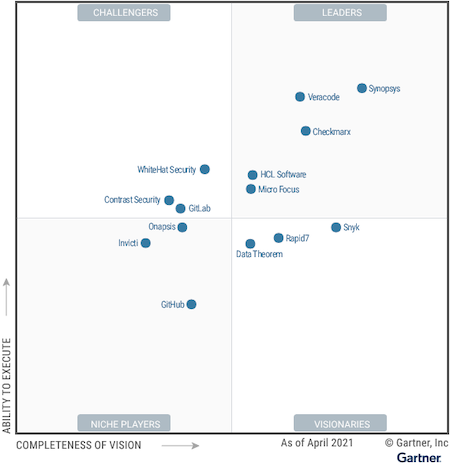 Квадрант Gartner по тестированию безопасности приложений