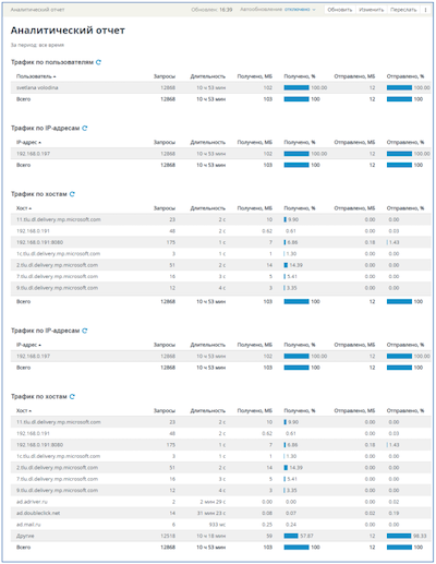 Аналитический отчёт по трафику