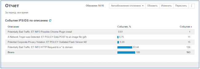 Отчёт по событиям IDS