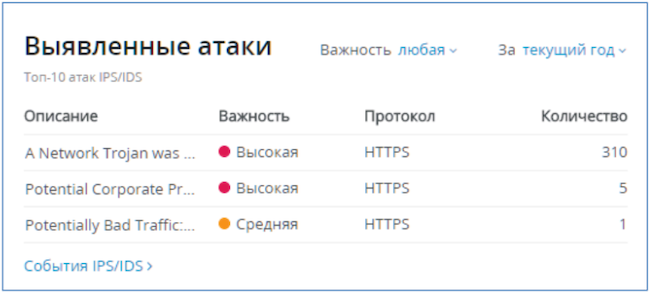 Пример выявленных модулем IDS атак