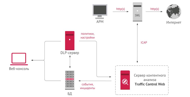 Схема взаимодействия между компонентами SWG и DLP