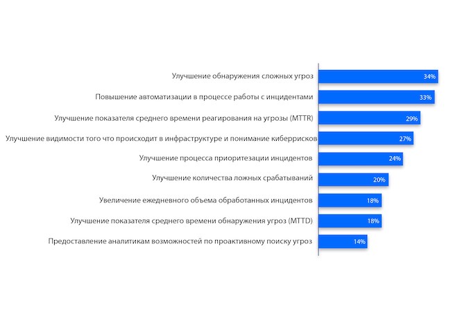 Необходимые улучшения для повышения эффективности процесса обнаружения угроз и реагирования на них