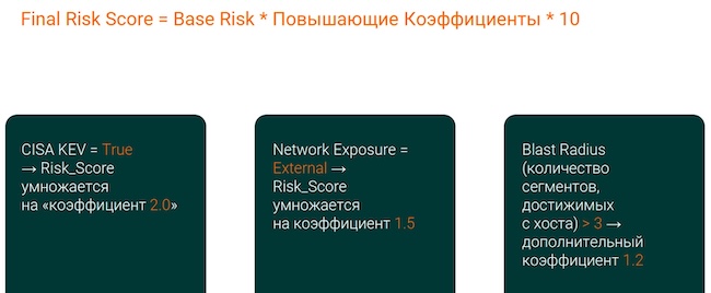 Формула расчёта итогового показателя Risk Score Формула расчёта итогового показателя Risk Score