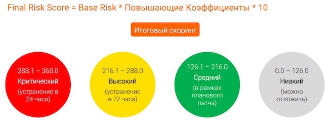 Уровни риска и сроки устранения уязвимостей Уровни риска и сроки устранения уязвимостей