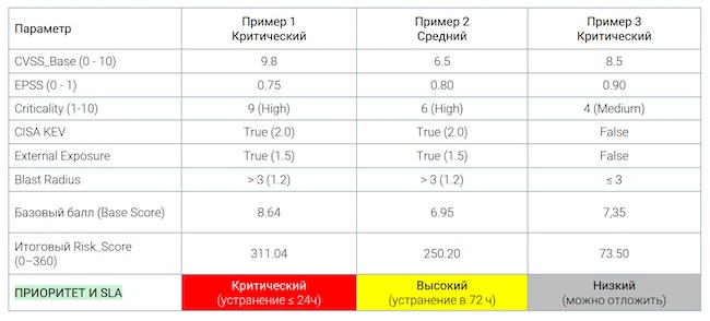 Примеры расчёта Risk Score Примеры расчёта Risk Score