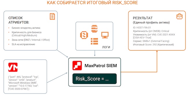 Формирование итогового Risk Score на основе данных VM, CMDB и SIEM Формирование итогового Risk Score на основе данных VM, CMDB и SIEM