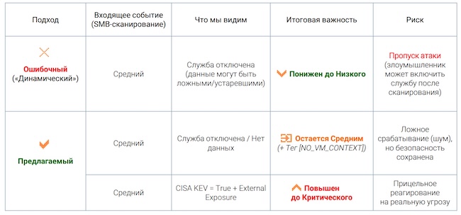 Сравнение подходов к оценке события SMB-сканирования Сравнение подходов к оценке события SMB-сканирования