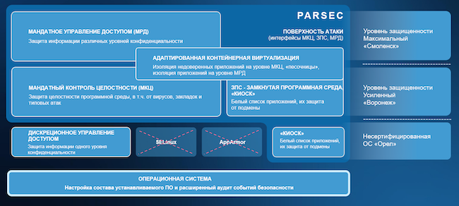 Архитектура подсистемы ИБ PARSEC Архитектура подсистемы ИБ PARSEC