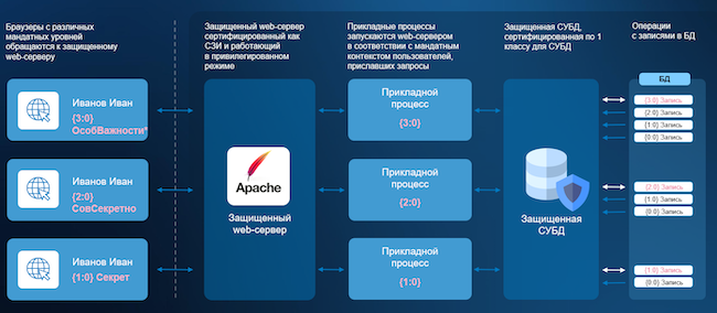 Трёхзвенная клиент-серверная архитектура ОС Astra Linux Трёхзвенная клиент-серверная архитектура ОС Astra Linux