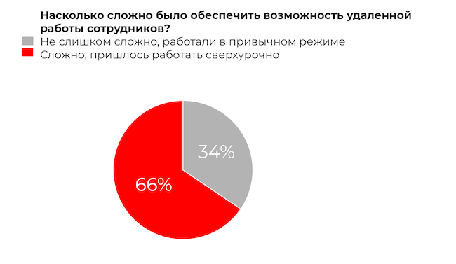 Большинству ИБ-специалистов пришлось работать сверхурочно