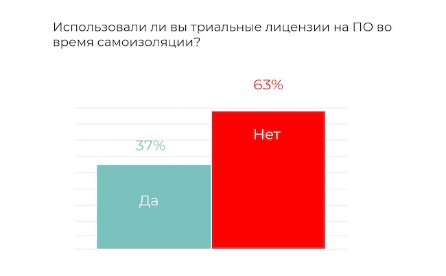 Оценка ситуации с использованием пробных версий ПО