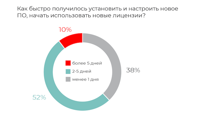 В основном на настройку ПО требовалось 2—5 дней