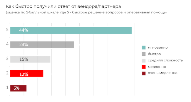 Оценка скорости ответа от вендора