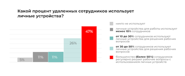 Большинство сотрудников использует собственные устройства