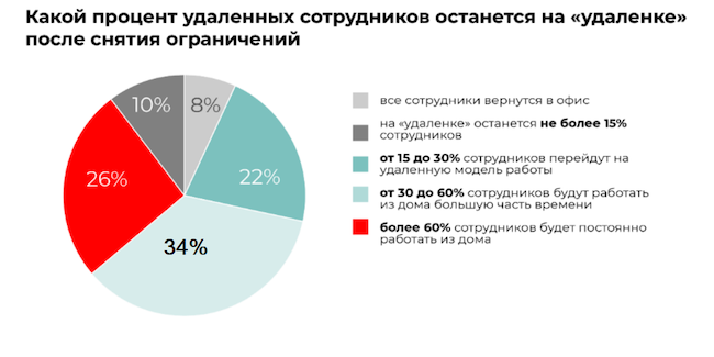 Оценка количества сотрудников на удалённой работе