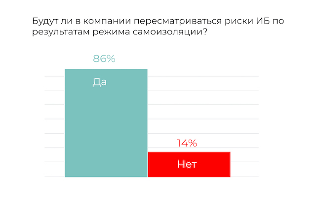 Большинство компаний пересмотрят ИБ-риски