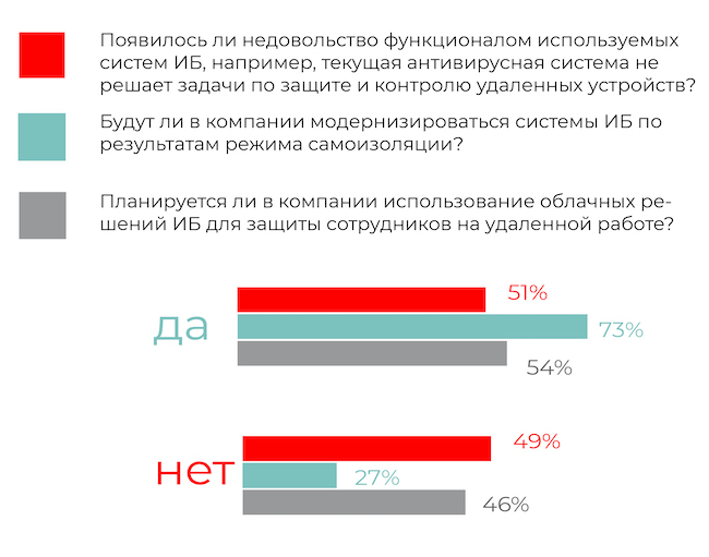 Обратная связь ИБ-специалистов об используемых решениях