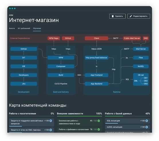 Карта архитектуры продукта, построенная на основе заполнения анкеты