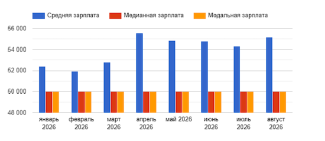 Зарплата оператора колл-центра в России с января по август 2026 г. (источник: «ГородРабот.ру») Зарплата оператора колл-центра в России с января по август 2026 г. (источник: «ГородРабот.ру»)