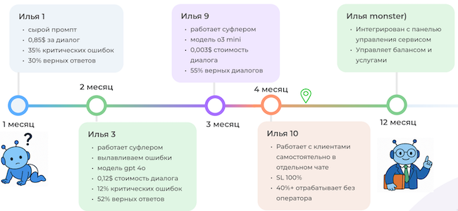 Эволюция «Ильи» (источник: vc.ru) Эволюция «Ильи» (источник: vc.ru)