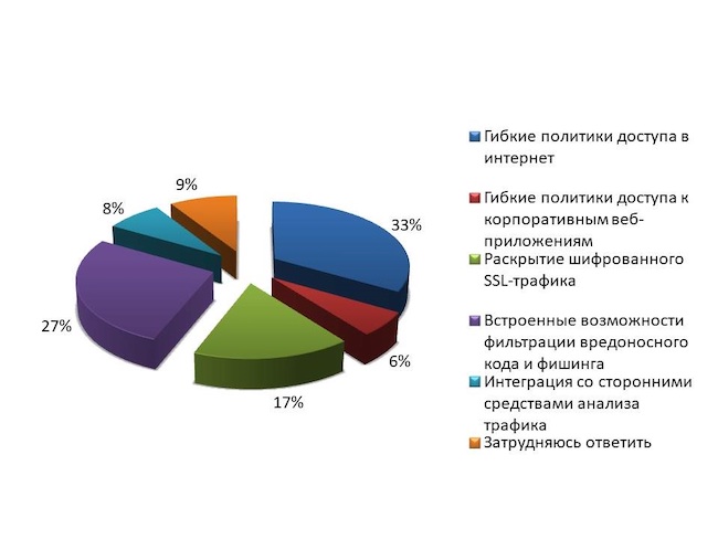 Какая функция безопасности прокси-сервера наиболее важна для вас