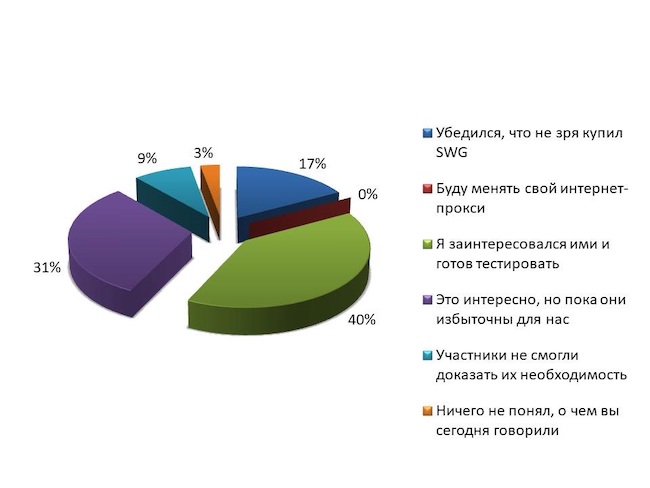 Каково ваше мнение относительно SWG после эфира