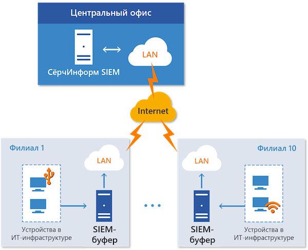 Схема работы «СёрчИнформ SIEM» в распределённой инфраструктуре