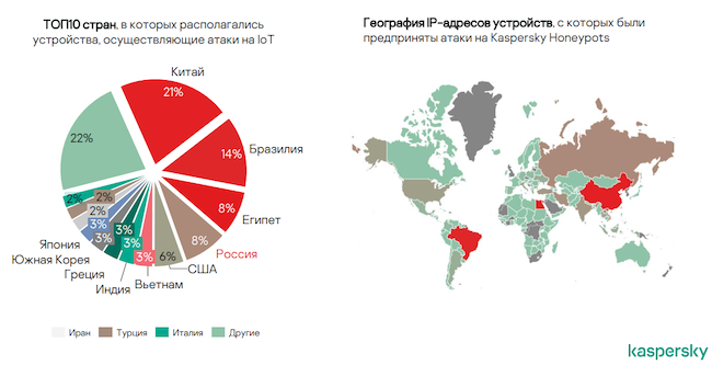 Исследование «Атаки на устройства IoT в I квартале 2020 года», «Лаборатория Касперского»