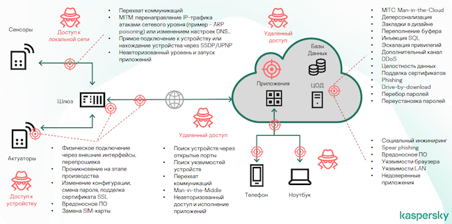 Потенциальные направления атак на IoT-инфраструктуру