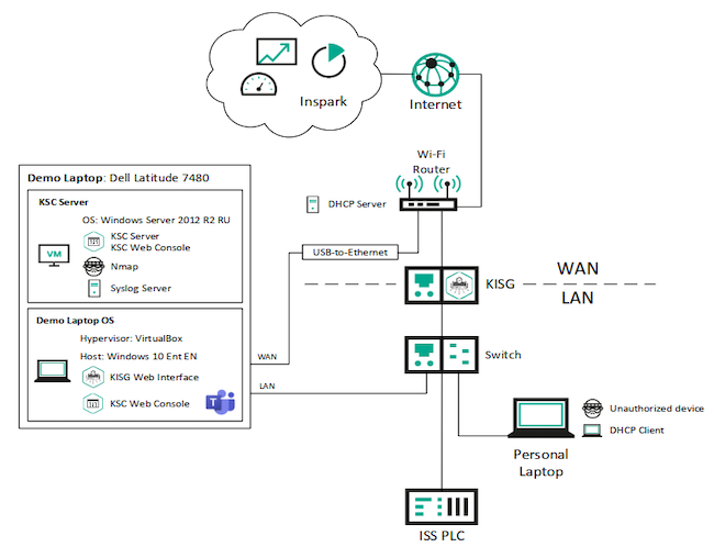 Схема демонстрационного стенда Kaspersky IoT Secure Gateway