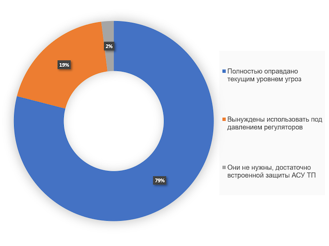 Насколько оправданно применение наложенных средств защиты в технологических сетях промышленных предприятий?