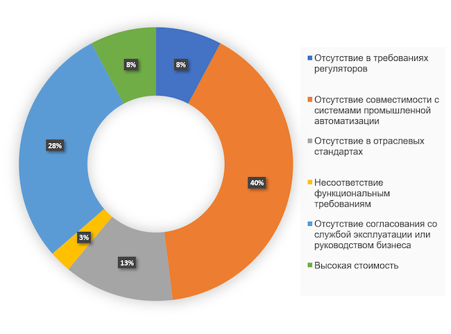 Что тормозит внедрение наложенных средств защиты в технологических сетях?