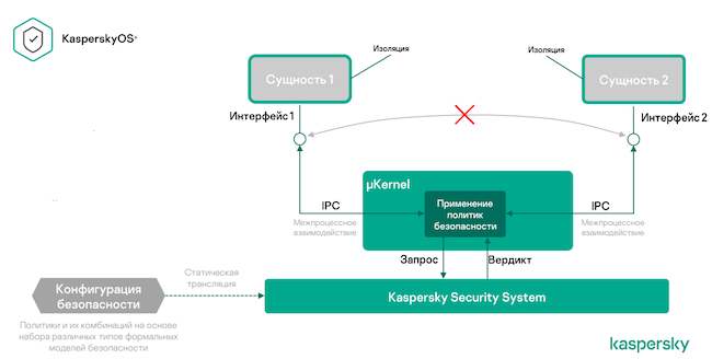 Архитектура KasperskyOS