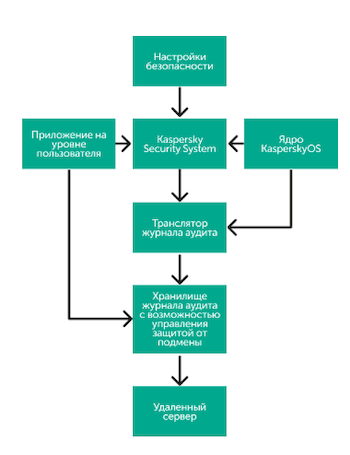 Принцип работы Secure Audit