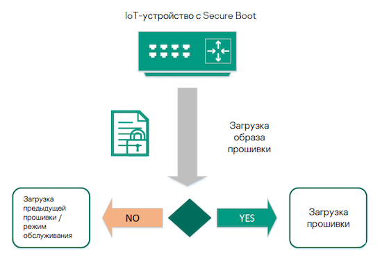 Принцип работы Secure Boot