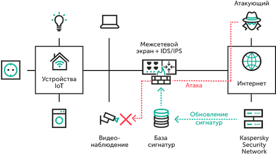 Схема работы межсетевого экрана и IDS / IPS