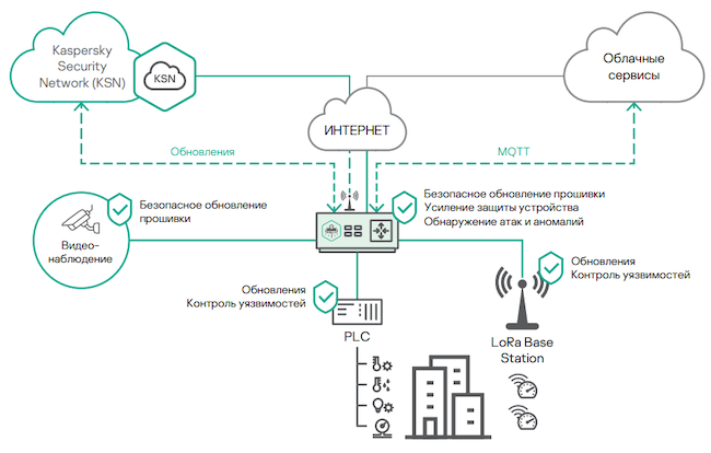 Применение Kaspersky IoT Secure Gateway в рамках безопасного города