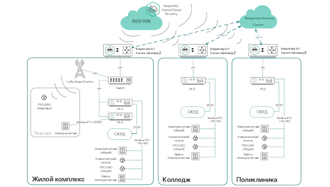 Применение Kaspersky IoT Secure Gateway и других продуктов в рамках проекта безопасного умного города в Оренбурге