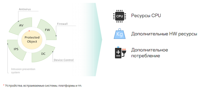 Классический подход к безопасности и недостатки его применения для IoT