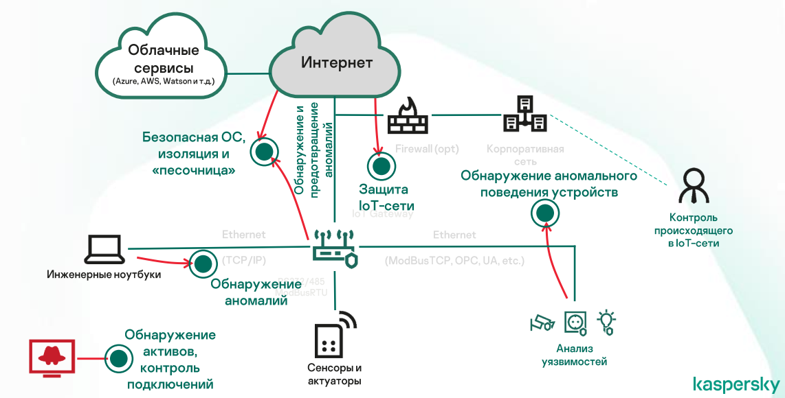 Kaspersky IOT secure Gateway 100. IOT схема. Схема защиты интернета вещей. Архитектура интернета вещей.