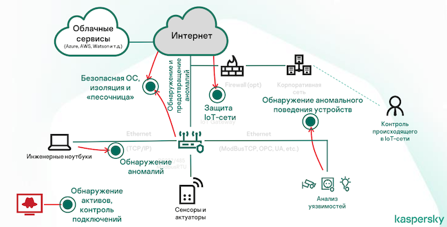 Подход «Лаборатории Касперского» к защите IoT