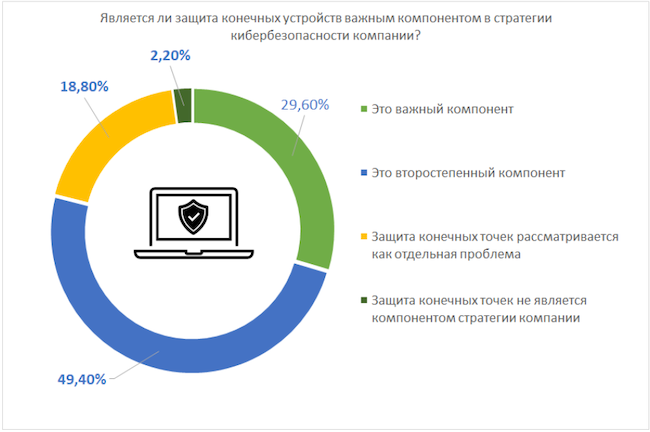 Оценка значимости компонента защиты конечных устройств