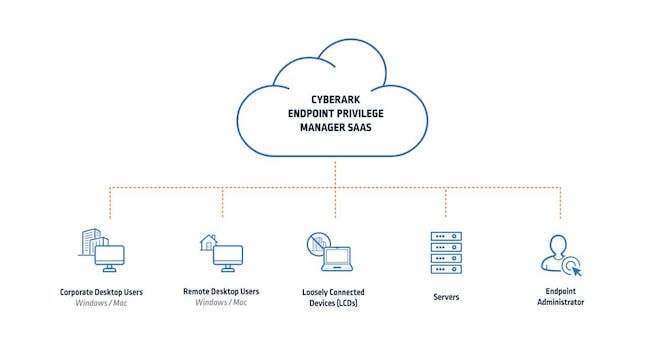 Защита конечных устройств с помощью CyberArk Endpoint Manager