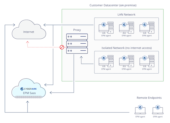 Схема работы CyberArk Endpoint Privilege Manager