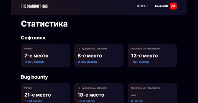 Общая статистика достижений исследователя безопасности на платформе